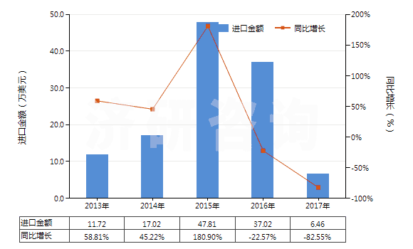 2013-2017年中國香豆素、甲基香豆素及乙基香豆素(HS29322010)進口總額及增速統(tǒng)計